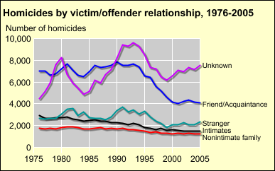 Percent of homicide cleared trends