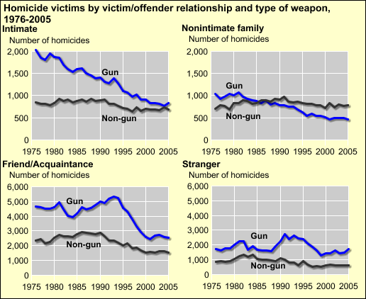 Number of homicides by victim/offender relationship and weapon use