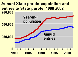 Growth in prison and parole populations