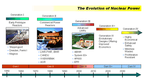 Graphic of The Evolution of Nuclear Power