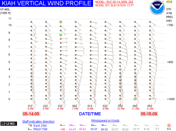 IAH Wind Profile