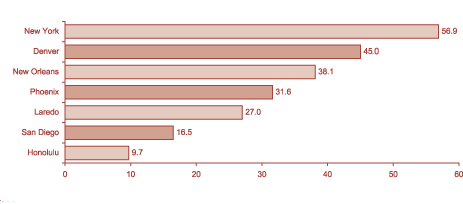 Percentages of Adult Female Arrestees Testing
Cocaine-Positive by Site: 2001