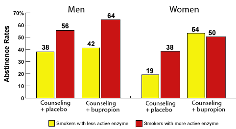 Nicotine's Double Effect on Dopamine Release