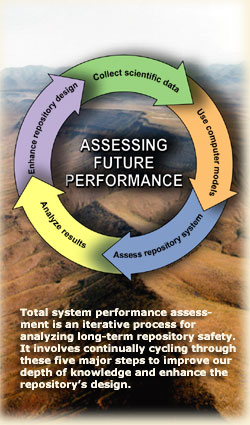 TSPA circle with Yucca Mountain photo background. Caption: Total system performance assessment is an iterative process for analyzing long-term repository safety. It involves continutally cycling through these five major steps to improve our depth of knowledge and enhance the repository's design.