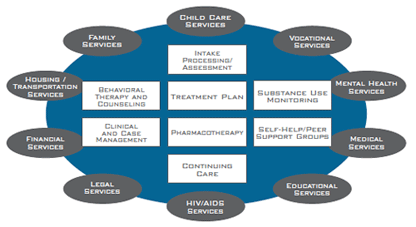 Components of Comprehensive Drug Abuse Treatment includes assessment,
treatment planning, pharmacotherapy, behavioral therapy, substance use
monitoring, case management, support groups, and continuing care as well
as child Care,  vocational, mental health, medical, educational,
HIV/AIDS, legal, financial, housing/transportation, and family services.