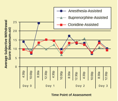 Graph showing three detox methods