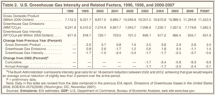 Table 2. U.S. Greenhouse Gas Intensity and Related Factors, 1990, 1995, and 2000-2007.  Need help, contact the National Energy Information Center at 202-586-8800.