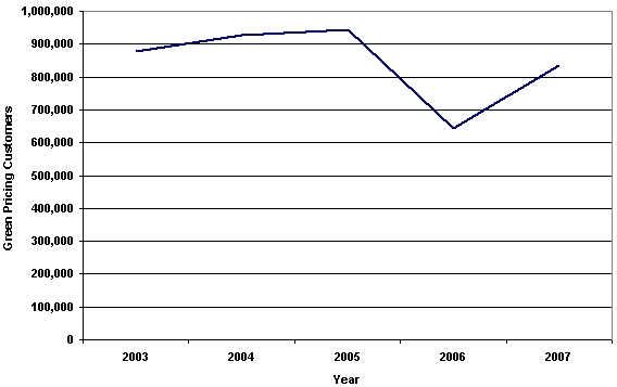 Figure 5.1 is a line graph of green pricing customers from 2003-2007.  It shows that the market for green pricing customer rebounded in 2007.