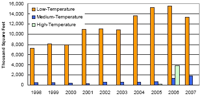 Figure 2.2:  A clustered bar chart of solar thermal collector shipments by type from 1998 to 2007.