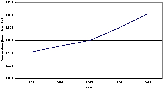 Figure 1.2: A line graph showing biofuels consumption.