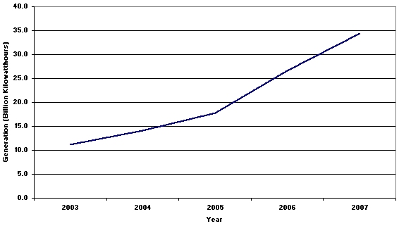 Figure 1.3: A line graph showing wind net electricity generation.