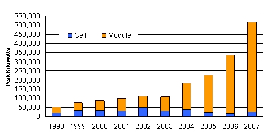 Stacked bar chart of cell and module shipments from 1998 to 2007 and shows the greater importance of module shipments.  Module shipments increased 54 percent to 494,148 peak kilowatts between 2006 and 2007 and cell shipments increased to 23,535 peak kilowatts from 17,060 peak kilowatts.
