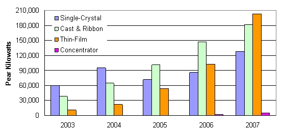 Clustered bar chart of photovoltaic cell and module shipments by type from 2003 to 2007.