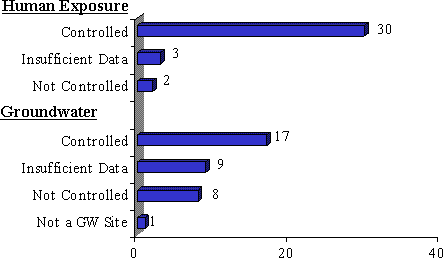 Bar Graph Showing the EI Status for Final NPL Federal Facilities (CERCLA): Controlled – 30, Insufficient Data – 3, Not Controlled – 2, Controlled – 17, Insufficient Data - 9, Not Controlled – 8, Not a GW Site – 1