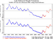 The graph illustrates the effects of a multiple-year drought (1999-2001) and the subsequent return to more favorable climatic conditions.