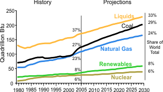 This is a line graph figure showing the history and projections from 1980-2030 for world marketed energy use of liquids, coal, natural gas, renewables, and nuclear by the OECD and Non-OECD markets. For more information, contact: National Energy Information Center at 202.586.8800.