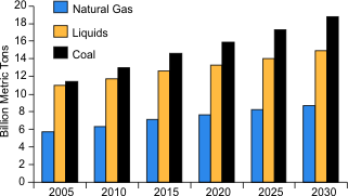 This figure is a vertical bar chart showing the industrial sector energy consumption by region for natural gas, liquids, and coal from 2005-2030. For more information, contact: National Energy Information Center at 202.586.8800.