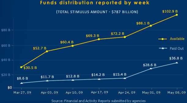 Funds distribution reported by week