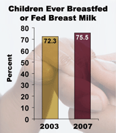 Chart: Children ever breastfed or fed breast milk 2003 - 72.3%; 2007 - 75.5%