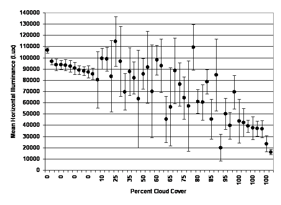 Figure 7. Graph. Horizontal Illuminance (Mean and Standard Deviation) for Each Participant’s Trials by the Estimated Percent Cloud Cover During the Testing Session This figure shows the mean horizontal illuminance (in lux) for each session as a function of the estimated cloud cover during that session. Standard deviations are also shown for each session as bars extending above and below the mean. Mean illuminance varied from 80,000 lux to about 110,000 lux for sessions where reported cloud cover was 0 percent. Mean illuminance varied from 18,000 lux to 44,000 lux for sessions where reported cloud cover was 100 percent. Standard deviations are small for sessions where reported cloud cover was 0 percent and 100 percent, but are substantially larger for sessions with partial cloud cover.