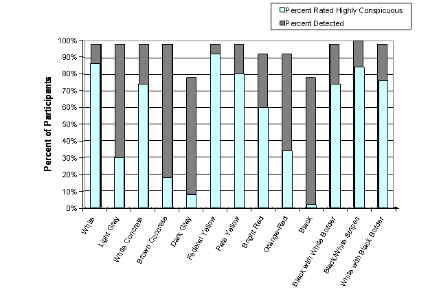 Figure 35. Chart. Asphalt Sidewalk: Percent of Participants Who Saw Each Detectable Warning and Percent Who Rated It Highly Conspicuous. The figure is a bar graph that shows the percentage of participants who visually detected each detectable warning from at least 8 feet away and the percentage of participants who rated each detectable warning highly conspicuous (rating of 4 or 5). The percentages of participants who saw the detectable warnings were 98 percent for the white detectable warning, 98 percent for the light gray detectable warning, 98 percent for the white concrete detectable warning, 98 percent for the brown concrete detectable warning, 78 percent for the dark gray detectable warning, 98 percent for the federal yellow detectable warning, 98 percent for the pale yellow detectable warning, 92 percent for the bright red detectable warning, 92 percent for the orange-red detectable warning, 78 percent for the black detectable warning, 98 percent for the black with white border detectable warning, 100 percent for the black-and-white stripes detectable warning, and 98 percent for the white with black border detectable warning. The percentage of participants who rated the detectable warnings highly conspicuous were 86 percent for the white detectable warning, 30 percent for the light gray detectable warning, 74 percent for the white concrete detectable warning, 18 percent for the brown concrete detectable warning, 8 percent for the dark gray detectable warning, 92 percent for the federal yellow detectable warning, 80 percent for the pale yellow detectable warning, 60 percent for the bright red detectable warning, 34 percent for the orange-red detectable warning, 2 percent for the black detectable warning, 74 percent for the black with white border detectable warning, 84 percent for the black-and-white stripes detectable warning, and 76 percent for the white with black border detectable warning.