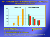 Medications for Addiction Can Improve Treatment Engagement and Reduce Drug Use and Crime