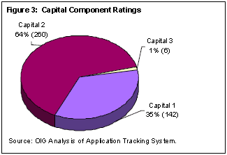 Figure 3: Capital Component Ratings