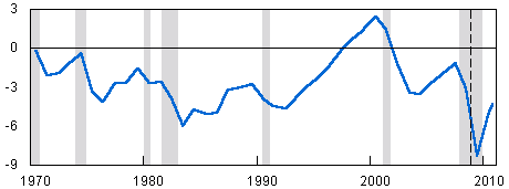 This line chart shows the total deficit or surplus as a percentage of gross domestic product from 1970 to 2010. Deficits have occurred throughout the span, except for 1998 to 2001. According to CBO's baseline, the deficit is estimated to be 8.3 percent of GDP in 2009 and 4.9 percent in 2010.