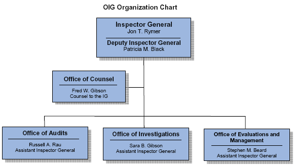 OIG Organization Chart: Inspector General - Jon T. Rymer, Deputy Inspector General - Patricia M. Black, Office of Counsel - Counsel to the IG; Fred W. Gibson, Office of Audits - Assistant Inspector General; 
Russell A. Rau, Office of Investigations - Assistant Inspector General; Sara B. Gibson, Office of Evaluations and Management - Assistant Inspector General; Stephen M. Beard