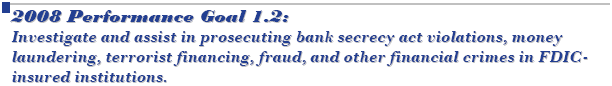 2008 Performance Goal 1.2: Investigate and assist in prosecuting bank secrecy act violations, money laundering, terrorist financing, fraud, and other financial crimes in FDIC-insured institutions.