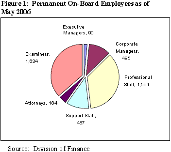 Figure 1: Permanent On-Board Employees as of
May 2006 - Presents a Division of Finance retirement analysis for the Corporation.  Figure 1 is a pie chart that shows the number of permanent on-board employees as of May 2006 broken out by executive manager (90 employees), corporate managers (485 employees), examiners (1,634), professional staff (1,591), attorneys (184) and support staff (487). Source: Division of Finance