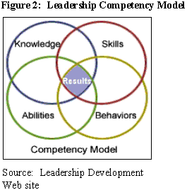 Figure 2 - Leadership Competency Model:  Presents graphically the Corporate University School of Leadership Development’s leadership competency model that defines leadership as the knowledge, skills, abilities and behaviors that an individual must have to lead successfully.   The model indicates that these competences overlap and are interrelated to produce leadership results.