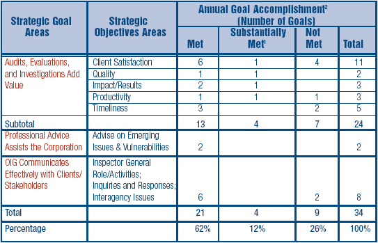 Statistical Summary of Performance Against Annual Goals