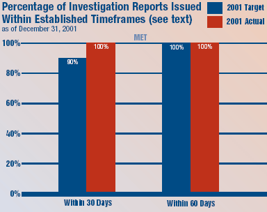 Percentage of Investigation Reports Issued Within Established Timeframes (see text) as of December 31, 2001. Within 30 days - the target was 90%, actual was 100%. Within 60 days - the target was 100%, actual was 100%.