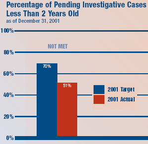 Percentage of Pending Investigative Cases Less than 2 Years Old, as of December 31, 2001. The target was 70%. The actual was 51%.