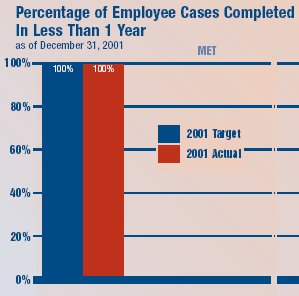 Percentage of Employees Cases Completed in Less than 1 Year, as of December 31, 2001.  The target was 100%. The actual was 100%.