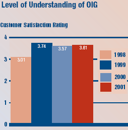 Level of Understanding of OIG. In 1998 the customer satisfaction rating was 3.01. In 1999 the customer satisfaction rating was 3.74. In 2000 the customer satisfaction rating was 3.57. In 2001 the customer satisfaction rating was 3.61.
