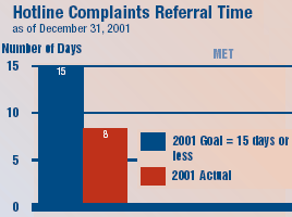 Hotline Complaints Referral Time as of December 31, 2001. The 2001 Goal was 15 days or less.  Actual was 8 days.
