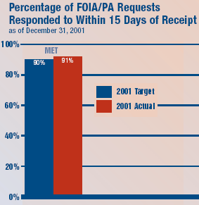 Percentage of FOIA/PA Requests Responded to Within 15 Days of Receipt, as of December 31, 2001.  The target was 90%. The actual was 91%.