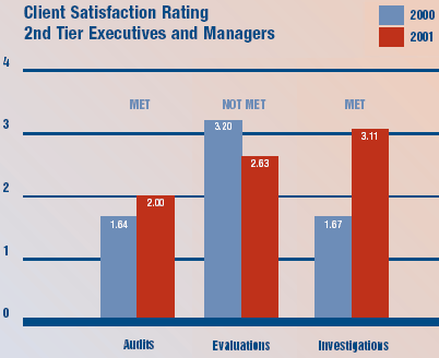 Client Satisfaction Rating 2nd Tier Executives and Managers - For 2000 the client satisfaction rating from 2nd tier executives and managers was 1.64 for audits, 3.20 for evaluations, and 1.67 for investigations. For 2001 the client satisfaction rating from 2nd tier executives and managers was 2.00 for audits, 2.63 for evaluations, and 3.11 for investigations.