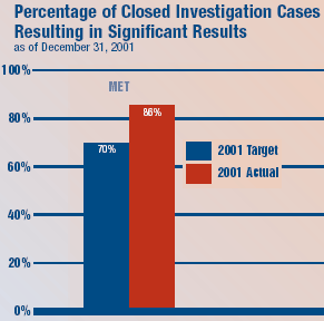 Percentage of Closed Investigations Cases Resulting in Significant Results (as of December 31, 2001).The target was 70%. The actual was 86%.