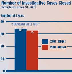 Number of Investigations Closed through December 31, 2001 - The target was 68. The actual was 65.