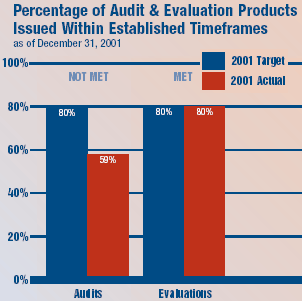 Percent of Audit and Evaluation Products Issued Within Established Timeframes as of December 31, 2001. For audits, the target was 80%. For audits, the actual was 59%. For evaluations, the target was 80%. For audits, the actual was 80%.