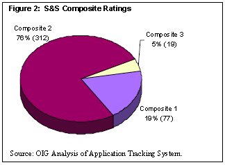 Figure 2: S&S Composite Ratings