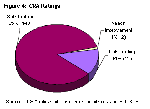 Figure 4: CRA Ratings