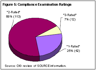 Figure 5: Compliance Examination Ratings