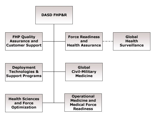 FHP&R Org Chart