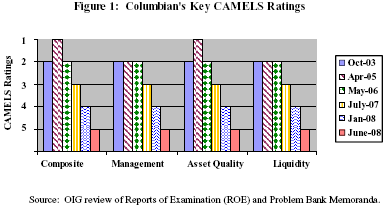 Figure 1: Columbian's Key CAMELS Ratings