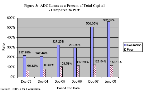 Figure 3: ADC Loans as a Percent of Total Capital - Compared to Peer