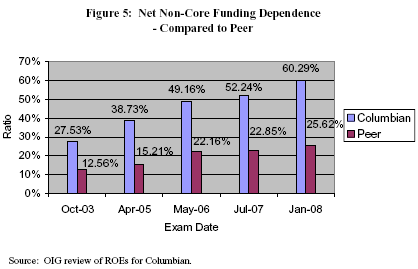 Figure 5: Net Non-Core Funding Dependence - Compared to Peer